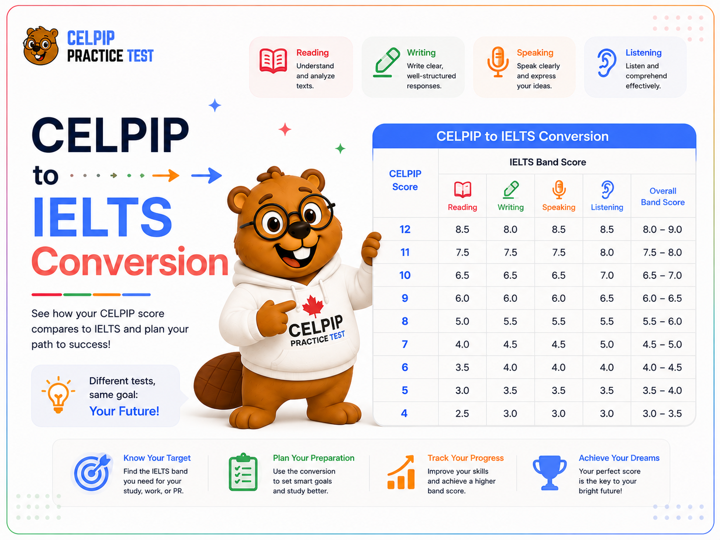 CELPIP to IELTS Conversion